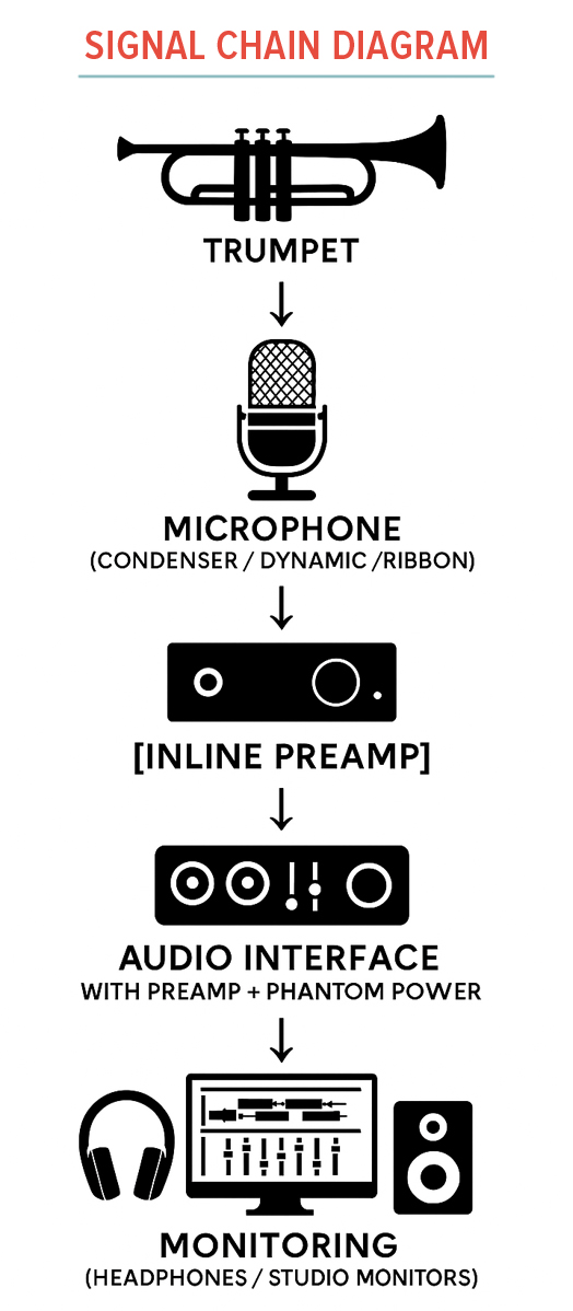 Trumpet Recording Signal Chain Diagram